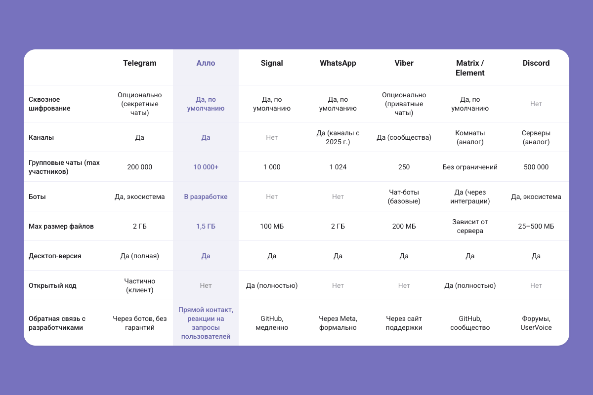 Сравнение Telegram, Алло, Signal, WhatsApp, Viber, Matrix и Discord по шифрованию, каналам, группам, ботам и файлам